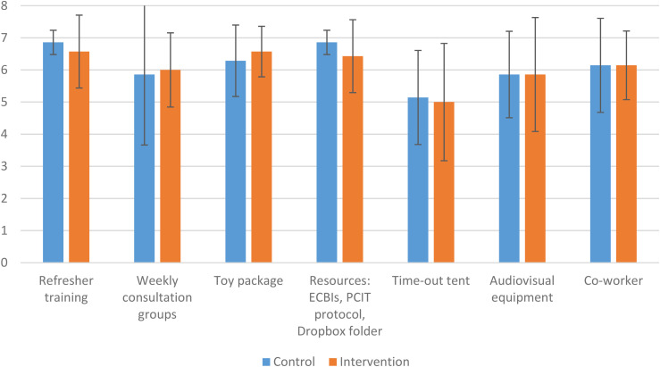 Re-Implementation of Parent-Child Interaction Therapy (PCIT) in the Community: Findings From a Pilot Randomized Controlled Trial.