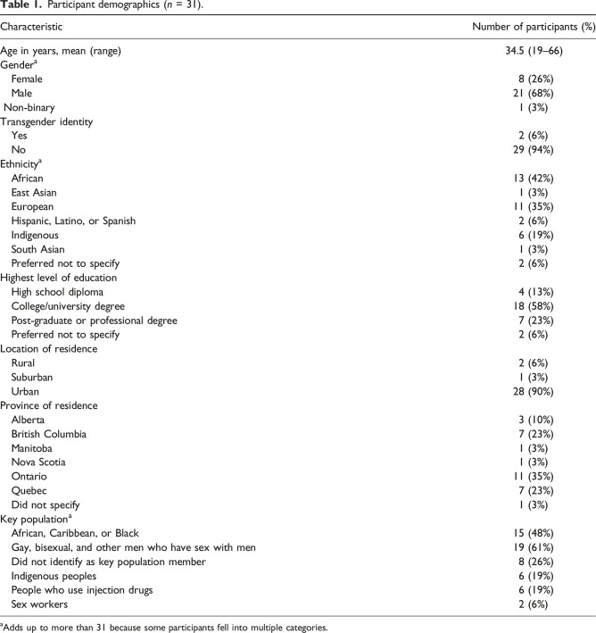 Attributes that influence testing decisions for sexually transmitted and blood-borne infections: A qualitative study among diverse people in Canada.