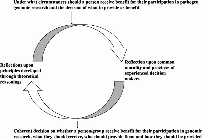 Developing a contextually and culturally relevant benefit-sharing framework for pathogen genomic research and biobanking in africa: a deliberative expert approach.