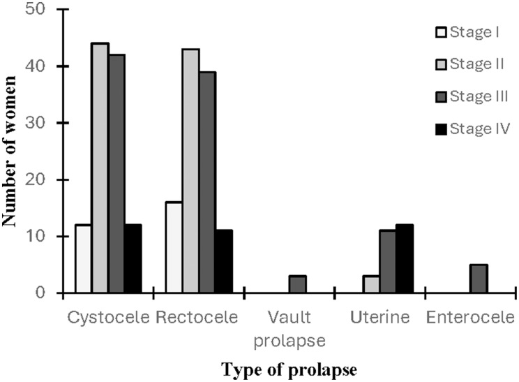 Predictive Factors of Pelvic Organ Prolapse and the Quality of Life Among Jordanian Women: A Case-Control Study.