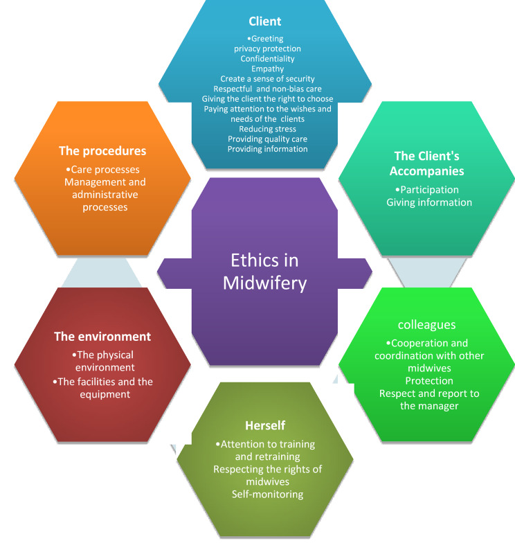 Design and psychometric properties of a tool to assess Adherence to the Code of Ethics in Midwifery.