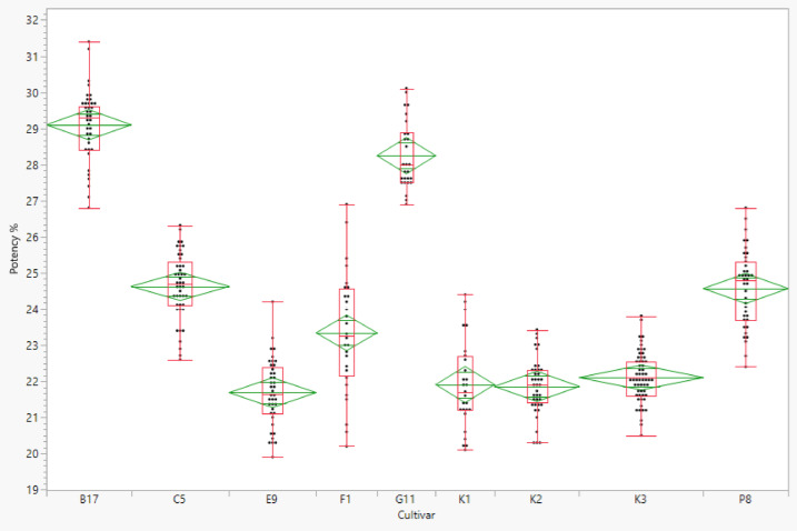 Variability of total THC in greenhouse cultivated dried Cannabis.