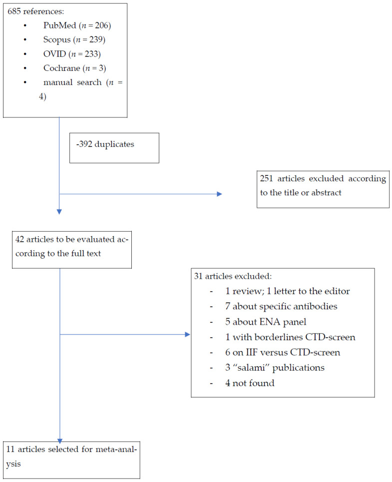 Diagnosis of Systemic Rheumatic Disease Using the Connective Tissue Disease Screen.