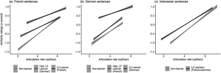Non-native listener perceptual similarity ratings as a measure of L2 speech production.