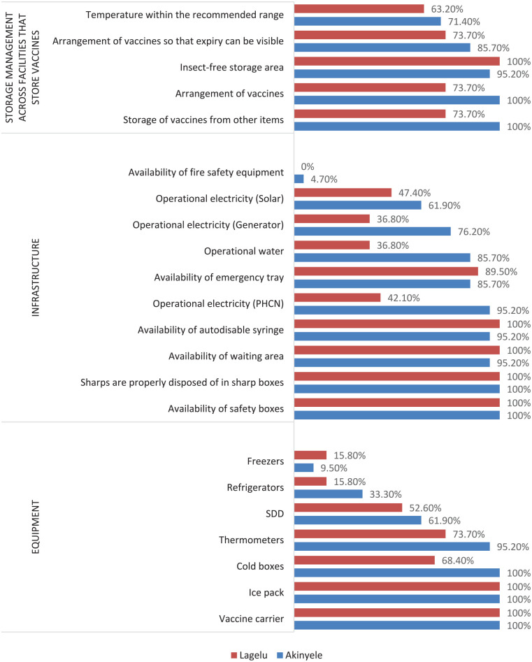 Evaluation of immunization service delivery in primary healthcare centers in Akinyele and Lagelu local government areas, Oyo State, Nigeria.