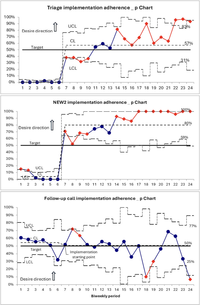 Timely identification of deteriorating patients from acute respiratory infections at the primary care level in the COVID-19 era: quality improvement collaborative.