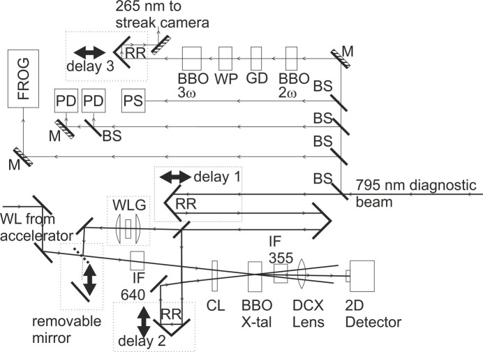 A cross-correlator-based timing tool for FemtoMAX.