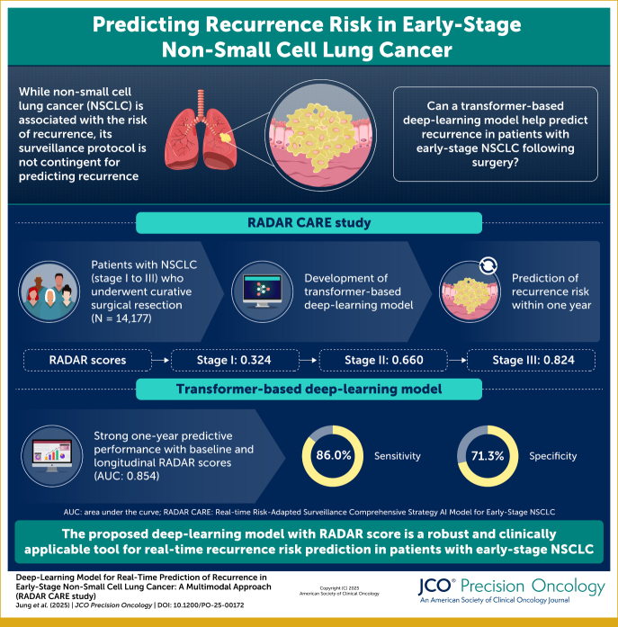 Deep-Learning Model for Real-Time Prediction of Recurrence in Early-Stage Non-Small Cell Lung Cancer: A Multimodal Approach (RADAR CARE Study).
