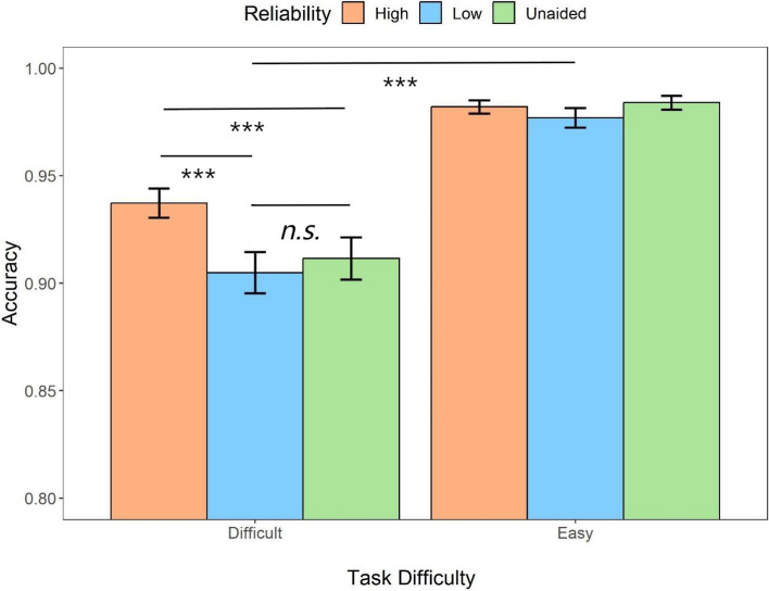 Decision-making efficiency with aided information: the impact of automation reliability and task difficulty.