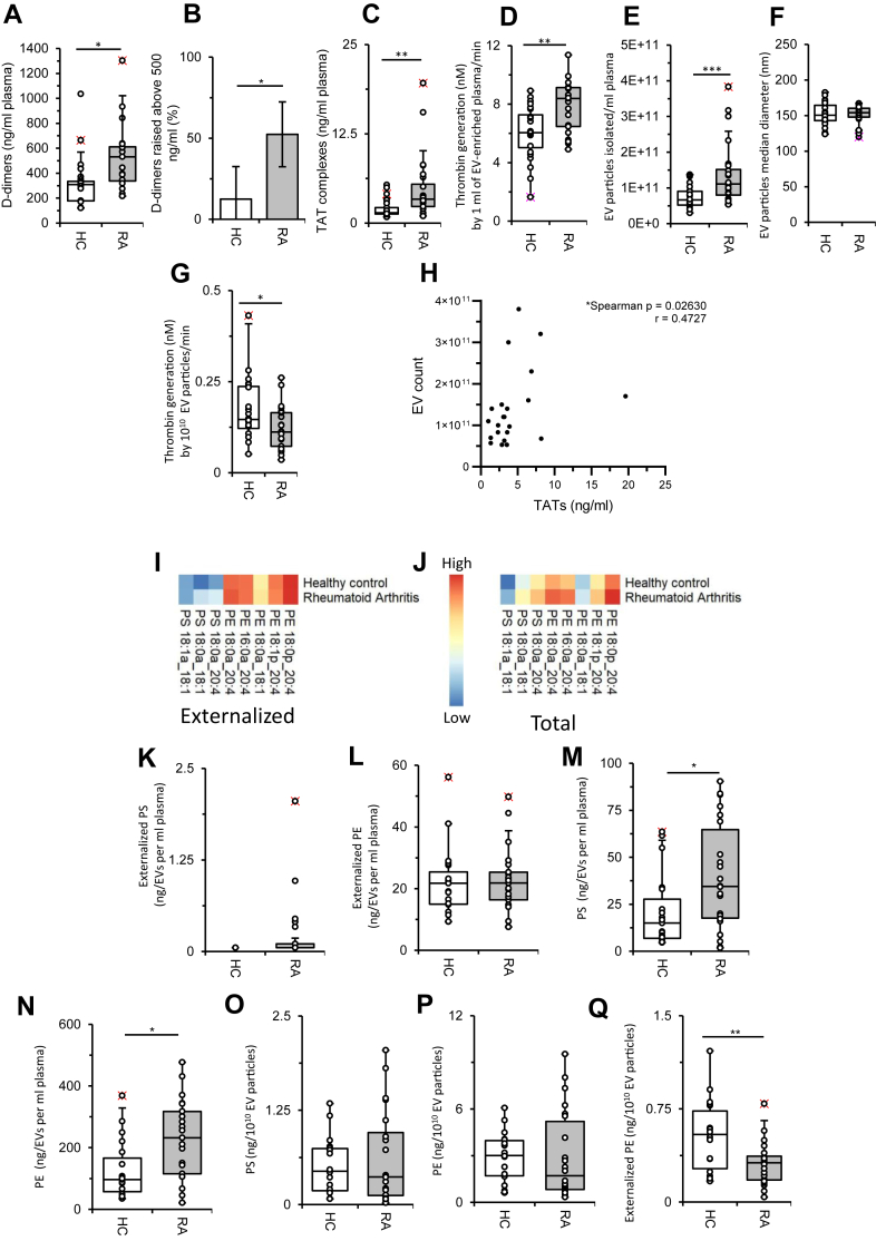 Circulating membrane aminophospholipids contribute to thrombotic risk in rheumatoid arthritis.