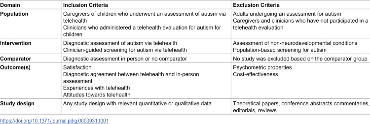 Families' and clinicians' experiences with telehealth assessments for autism: A mixed-methods systematic review.