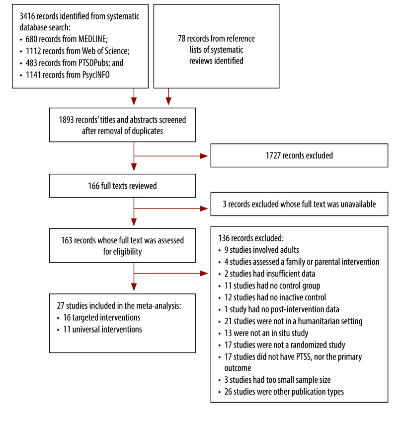 Treatment of children and adolescents with post-traumatic stress in humanitarian crises: systematic review and meta-analysis.