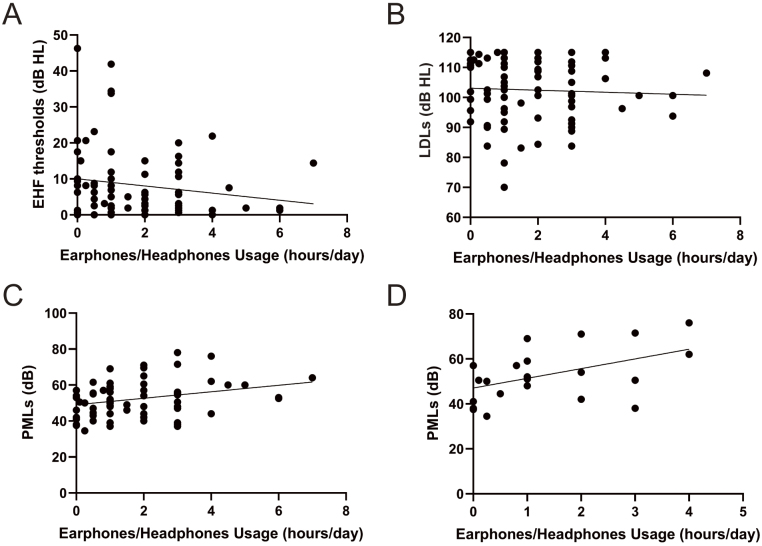 Music Listening Habits and Auditory Functions in Medical College Students.