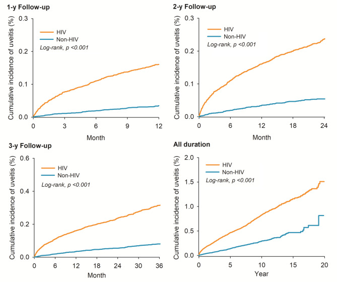 Risk of uveitis in patients with human immunodeficiency virus: a cohort study through TriNetX database.
