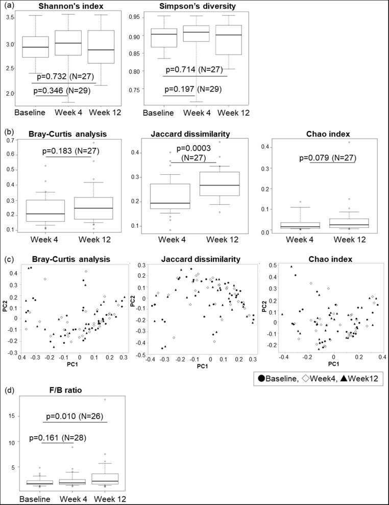 Gut Microbiome Composition Changes During Insomnia Treatment with Lemborexant.