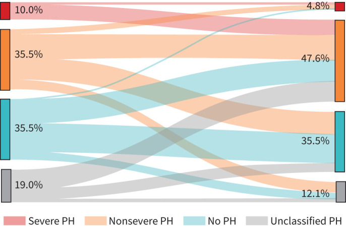Classification and course of pulmonary hypertension associated with end-stage COPD.
