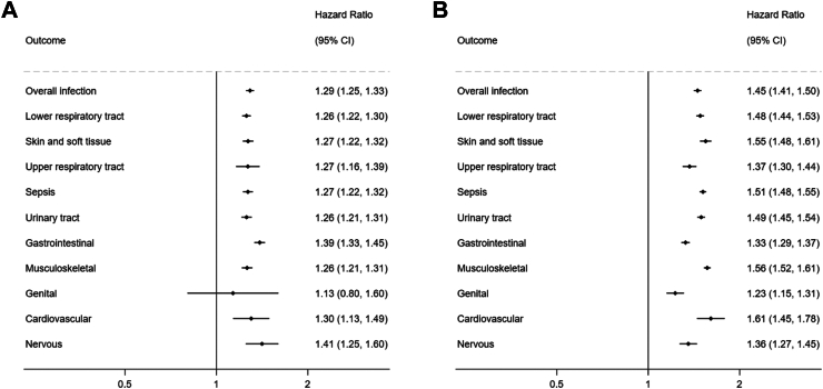 Estimated glomerular filtration rate, albuminuria, and risk of infection: a collaborative meta-analysis of individual participant data.