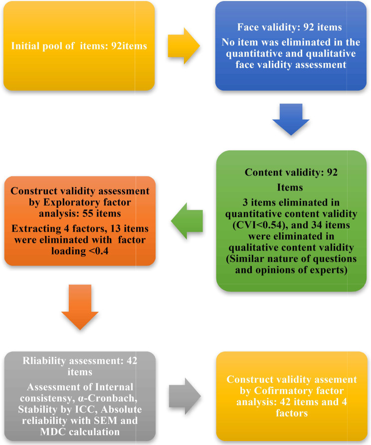 Design and psychometric properties of a tool to assess Adherence to the Code of Ethics in Midwifery.