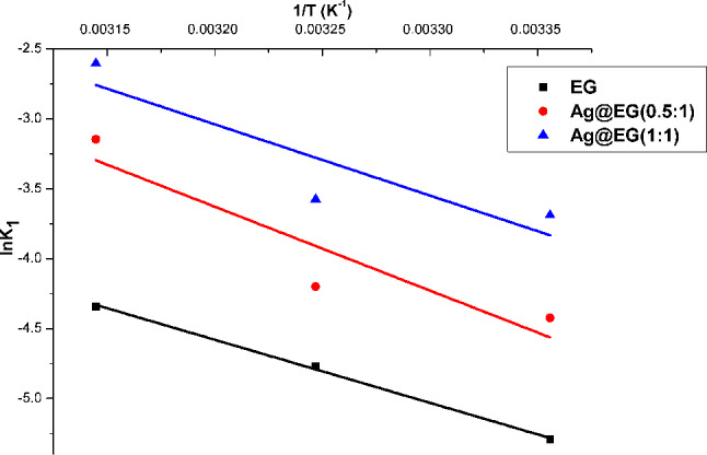 In situ decoration of Ag@exfoliated graphite composite catalyst for Fenton-like oxidation of methylene blue dye: kinetic and thermodynamic studies