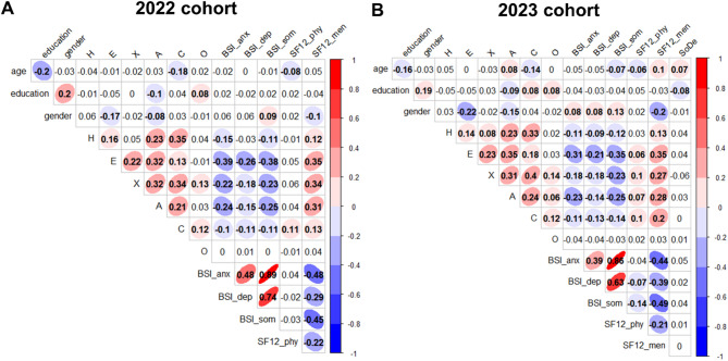 Personality predicts internalizing symptoms and quality of life in police cadets: a comparison of artificial intelligence and parametric approaches.