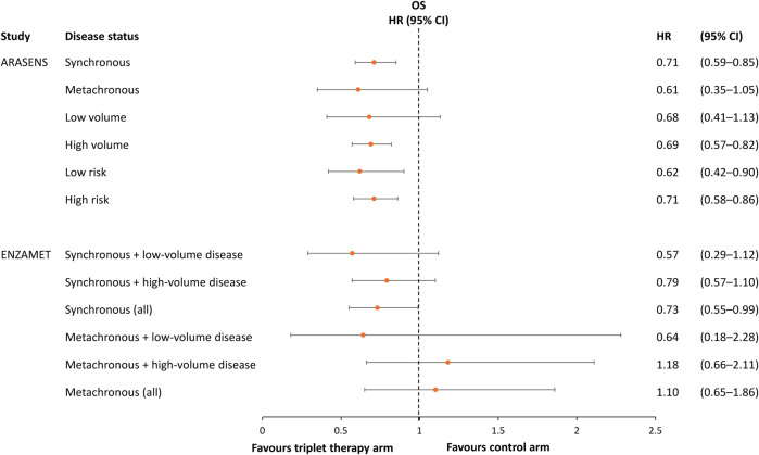 Triplet systemic therapy for hormone-sensitive prostate cancer: a critical review with a multidisciplinary approach.