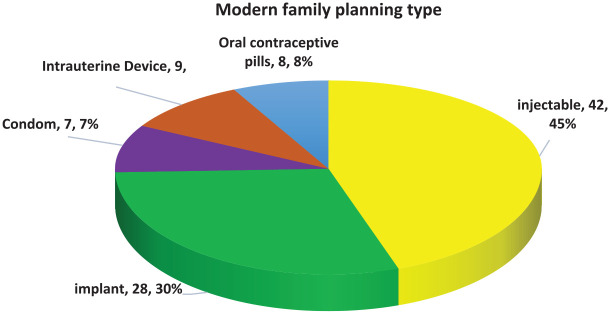 Contraceptive use and associated factors among women with HIV receiving care at a faith-based tertiary hospital in Northern Uganda: a cross-sectional study.