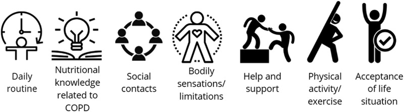 Loss of appetite in patients with chronic obstructive pulmonary disease - a mixed methods study.