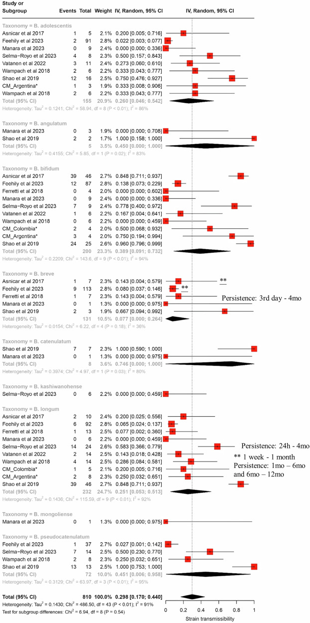 Mother-to-infant vertical transmission in early life: a systematic review and proportional meta-analysis of Bifidobacterium strain transmissibility.