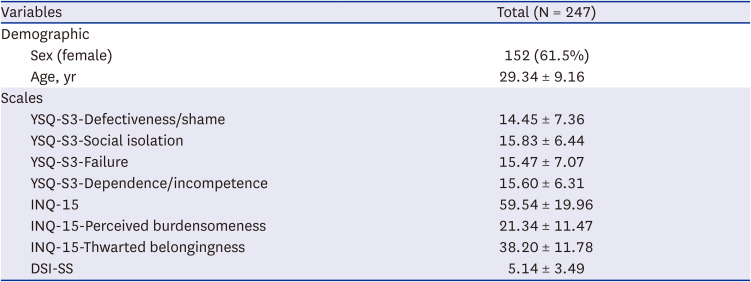 Interpersonal Constructs in the Mediation of Early Maladaptive Schemas and Suicidal Ideation Among Outpatients With Major Depressive Disorder.