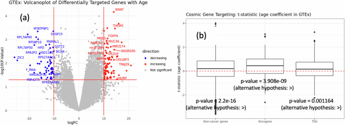 Aging-associated alterations in gene regulatory networks associate with risk, prognosis and response to therapy in lung adenocarcinoma.