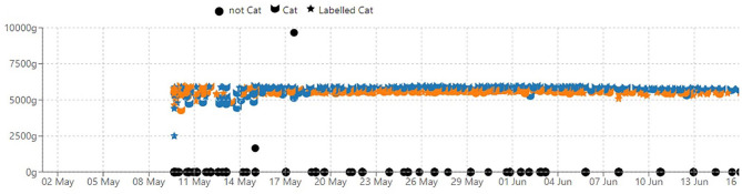 Quantification of defecation frequency in cats with and without chronic kidney disease.