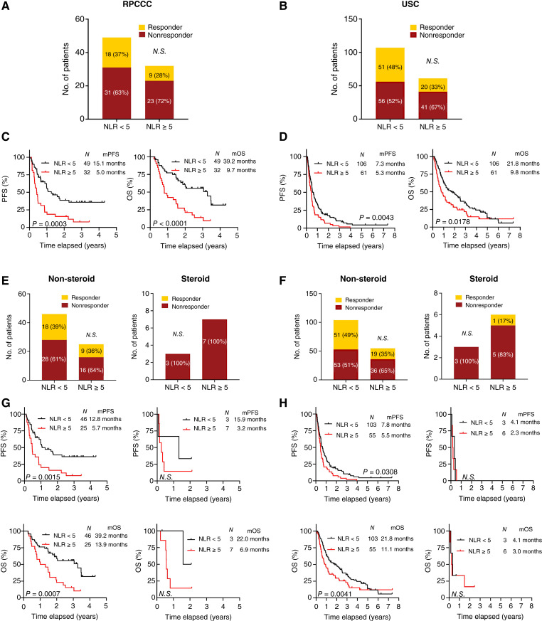 Impact of Glucocorticoids on Immune Checkpoint Inhibitor Efficacy and Circulating Biomarkers in Non-Small Cell Lung Cancer Patients.