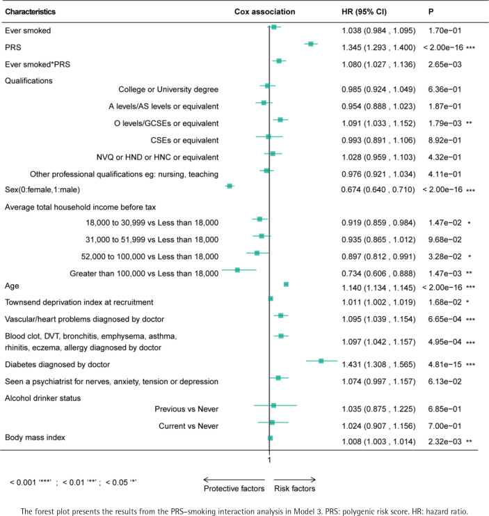 Deciphering gene-smoking interactions in age-related macular degeneration through cross-biobank genomic integration.