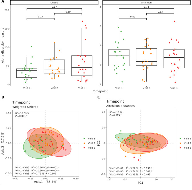 Early development and dynamics of nasopharyngeal microbiota in infants during the COVID-19 pandemic: a 2-year prospective birth cohort study.