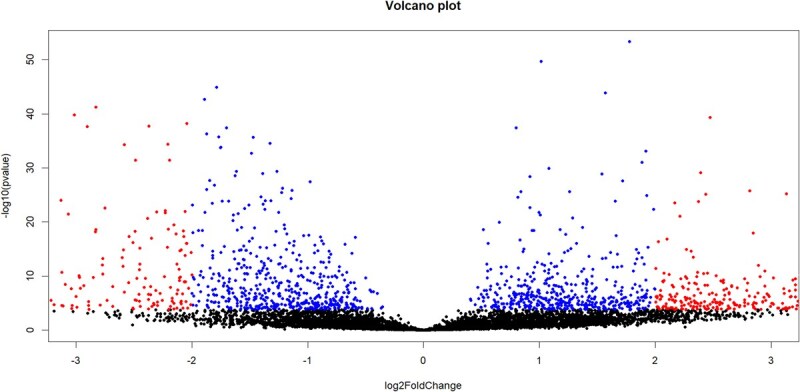 Transcriptomic evidence of cytokine storm and sepsis in little brown bats exposed to white-nose syndrome.