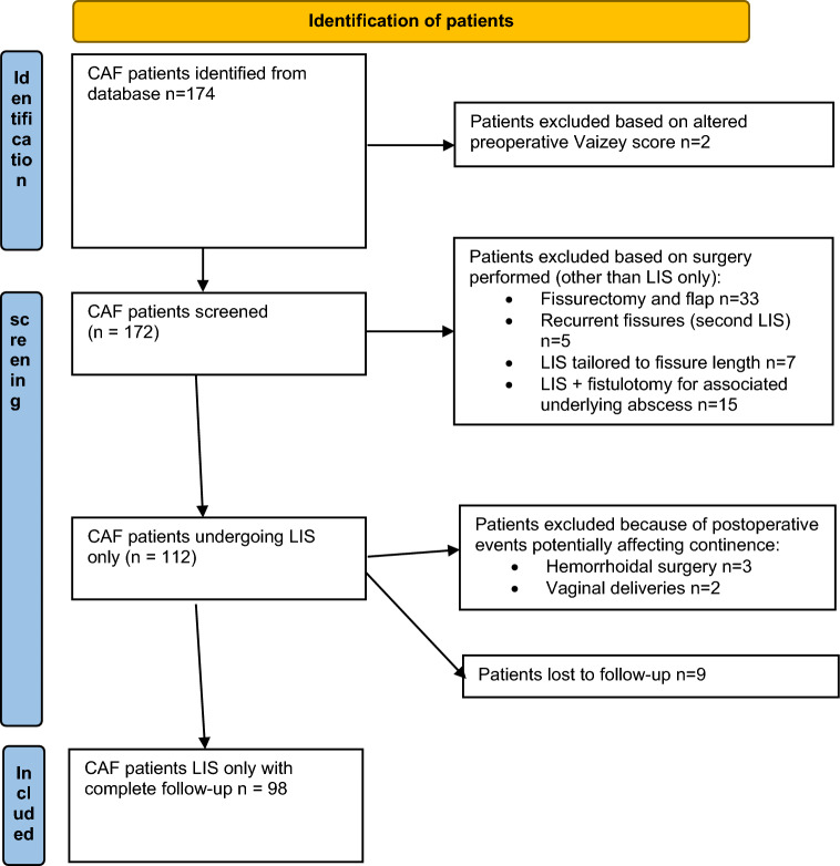 Long-term incontinence rates after traditional lateral internal sphincterotomy: a 5-year retrospective analysis from a high-volume tertiary referral center for proctologic disorders.