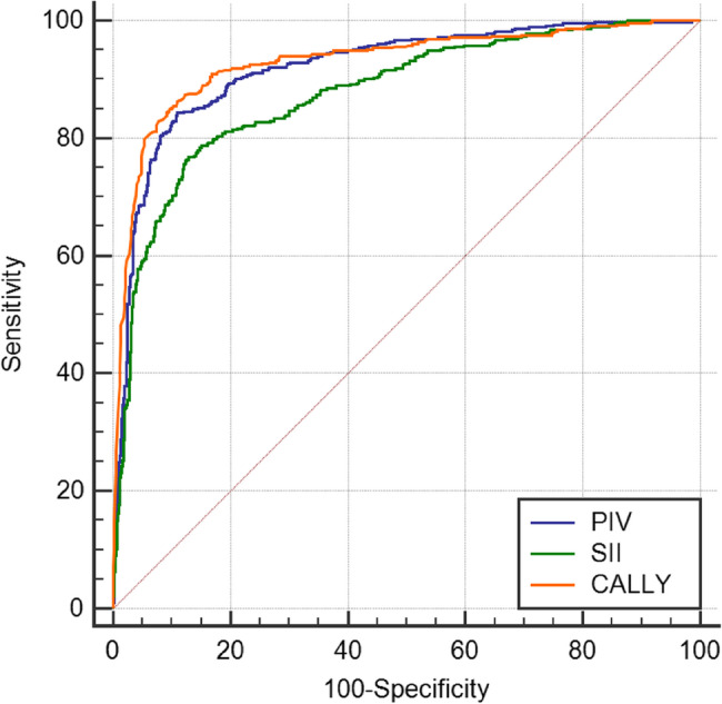 Superiority of pan-immune inflammation value, systemic inflammation index, and CALLY scores prognostic value for mortality of ischemic stroke patients followed in intensive care unit.