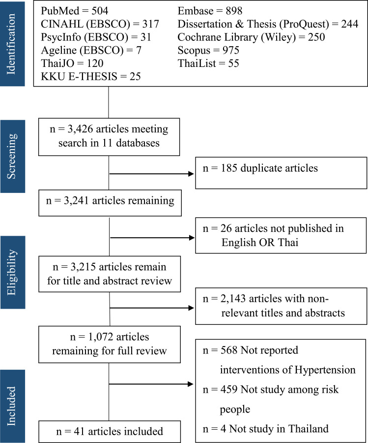 The Existing Interventions to Promote Self-Care and Self-Monitoring Preventing Hypertension Among Thai Risk People: A Scoping Review.