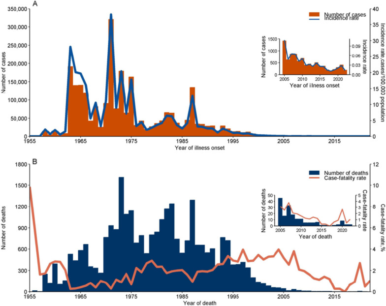 Correction: Changing epidemiology of leptospirosis in China from 1955 to 2022.