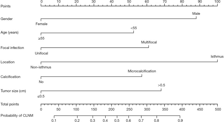 Predictive nomogram for occult metastasis in central lymph nodes of papillary thyroid microcarcinoma based on clinical and ultrasound features.