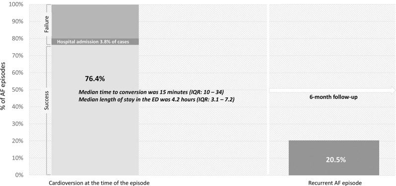 Real-world experience with vernakalant in the urgent management of atrial fibrillation: results from the VERITA study.