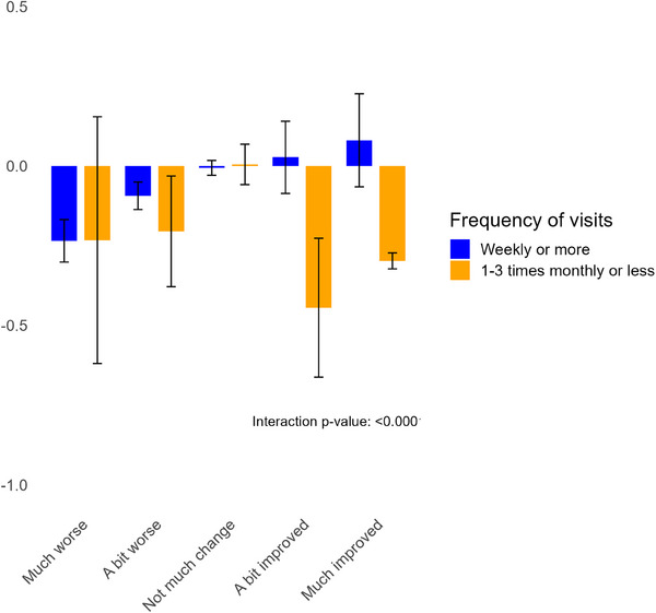 Comparing retrospective informant assessments to prospectively collected cognitive measures in the Health and Retirement Study.