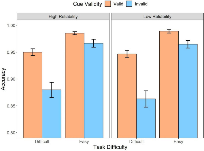 Decision-making efficiency with aided information: the impact of automation reliability and task difficulty.