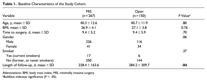 Postoperative Complications After Acute Achilles Tendon Rupture Repair: A Survival Analysis of Minimally Invasive vs Open Techniques.