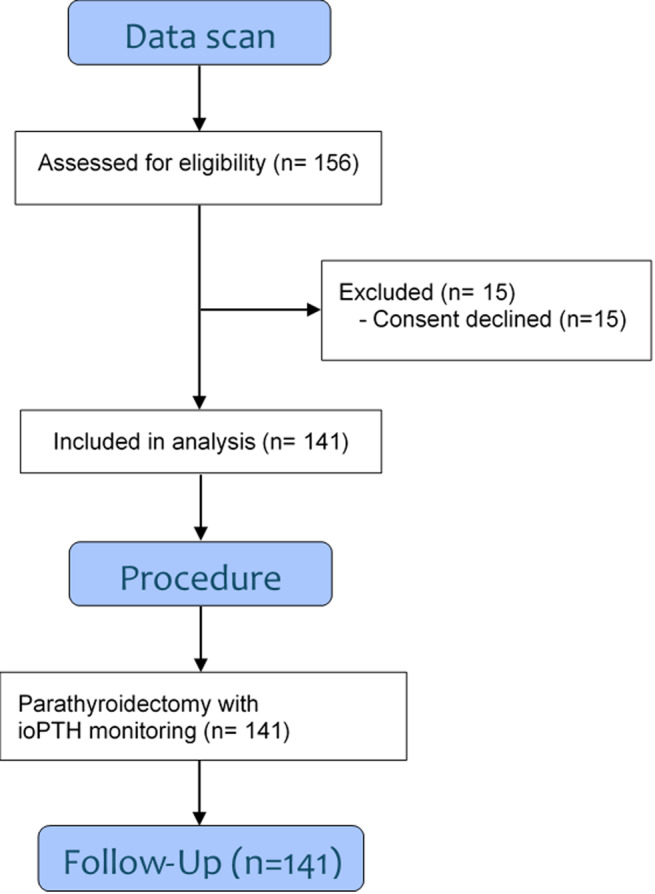 Do stricter criteria for intraoperative parathyroid hormone monitoring reduce the risk of persistence or reoperation in primary hyperparathyroidism? A receiver operating characteristic analysis.