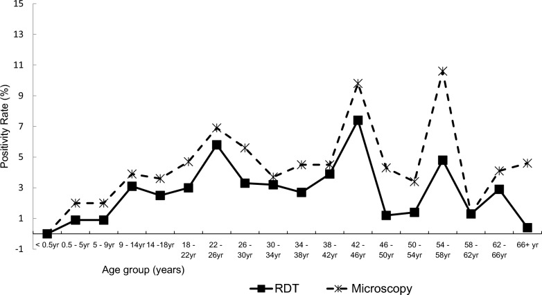 Emergence of urban malaria and the associated risk factors: a case-control study in Mutare city, Zimbabwe.