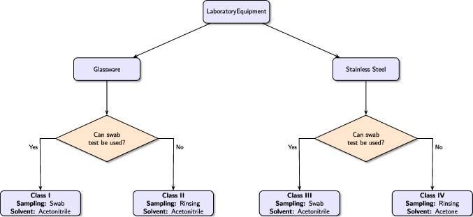 Cleaning validation in pharmaceutical quality control laboratories: a structured protocol for contamination risk mitigation.