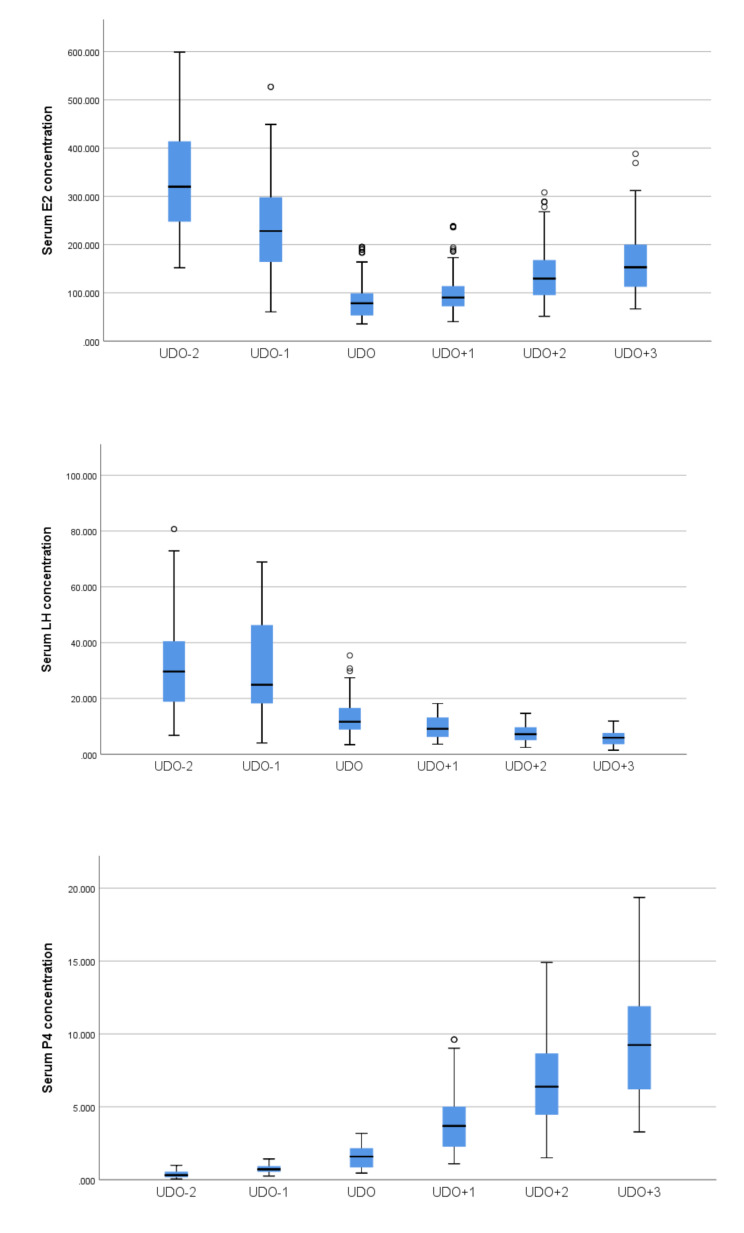 Spontaneous ovulation, hormonal profiles, and the impact of progesterone timing variation on outcomes in natural proliferative phase frozen embryo transfer cycles with single euploid blastocyst transfer.