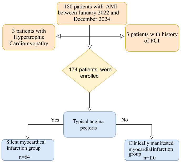 The Correlation Between Triglyceride-Glucose-Body Mass Index, and the Risk of Silent Myocardial Infarction: Construction of a Predictive Model.