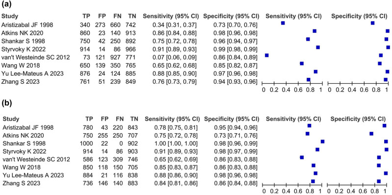 Comparison of computed tomography and guided bronchoscopy in the diagnosis of pulmonary nodules: A systematic review and meta-analysis.